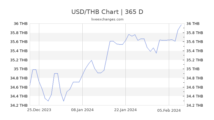 1 Usd To Thb Chart