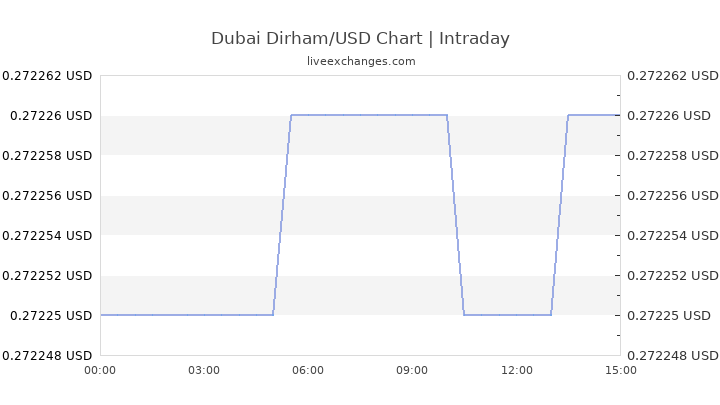 Aed To Usd Chart