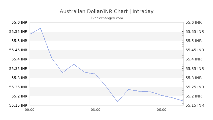 Aud To Inr Chart