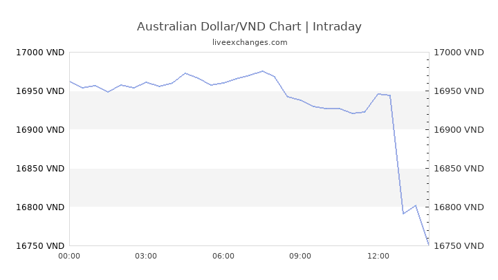 Aud To Vnd Chart
