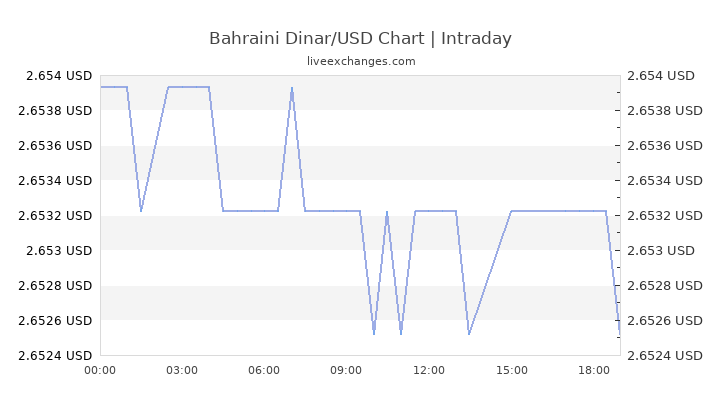 Usd To Bhd Chart
