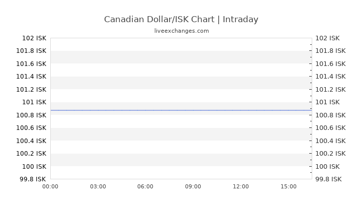 Isk To Dollar Chart