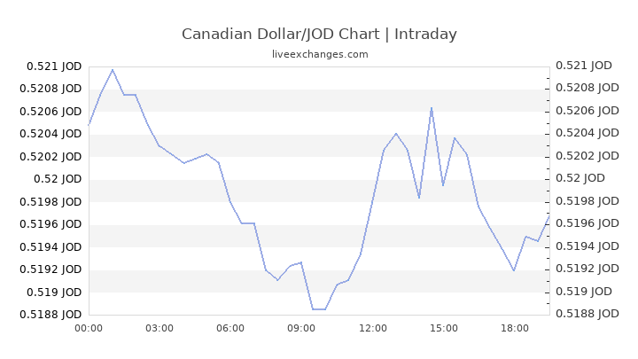 Canadian Dollar To Jordanian Dinar Chart