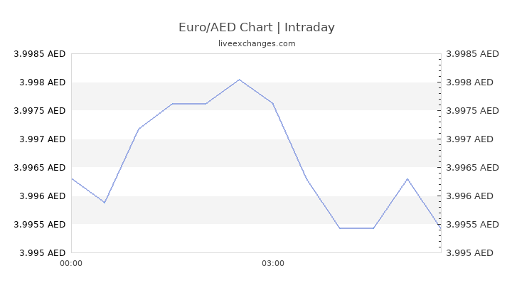 Eur To Aed Chart