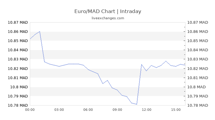 Eur Mad Chart