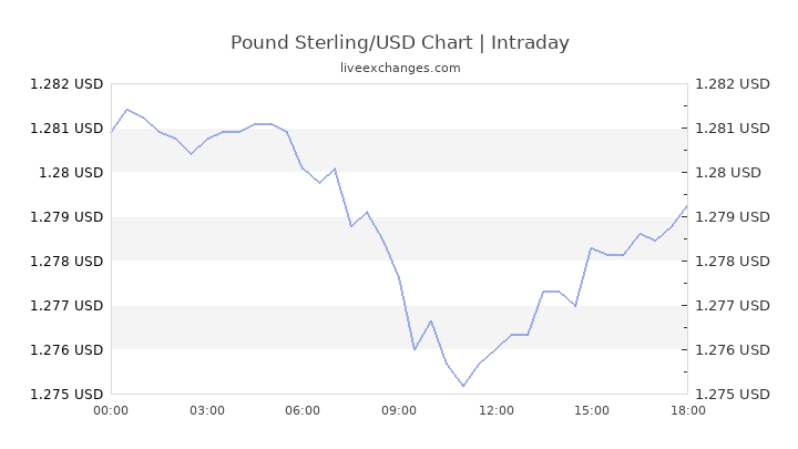 Pound To Usd Chart