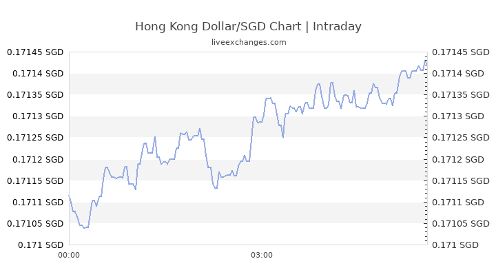 Sgd To Hkd Chart