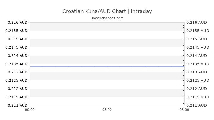 Aud To Croatian Kuna Chart