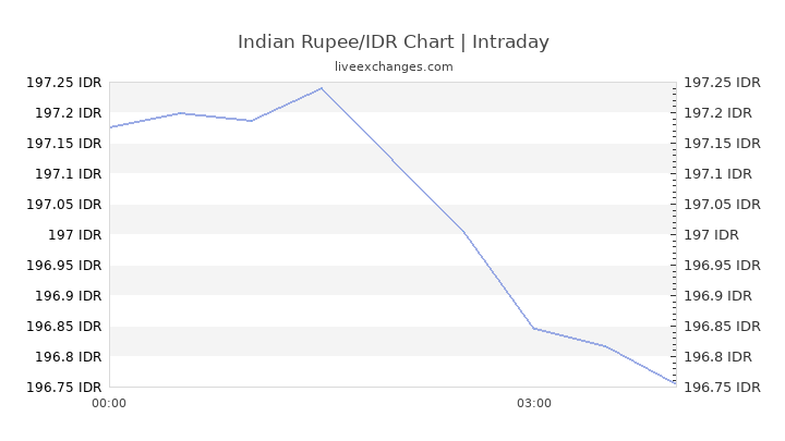 Inr To Idr Chart