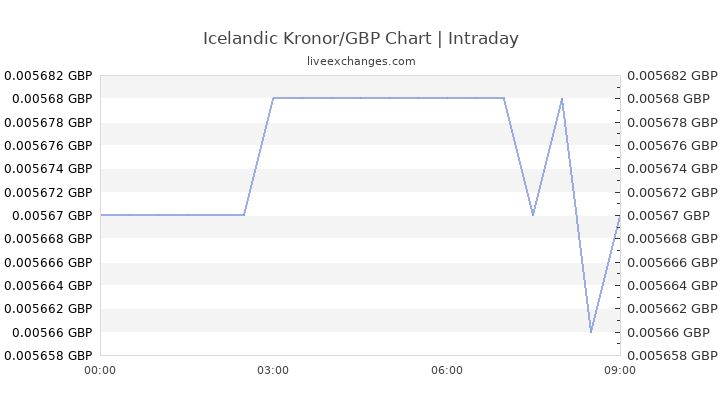 Isk To Gbp Chart