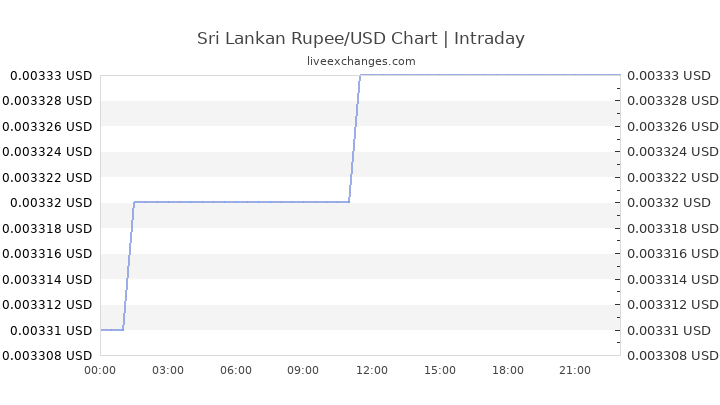 Usd To Lkr Chart