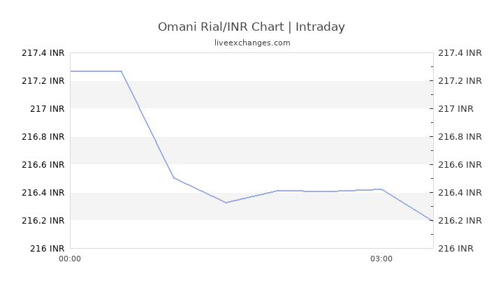 Omani Riyal To Inr Chart