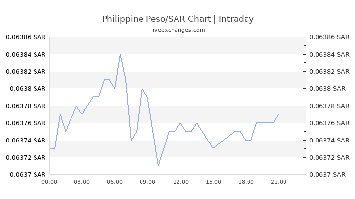 Sar To Php Chart