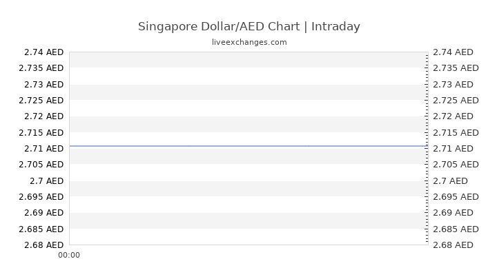 Sgd To Aed Chart
