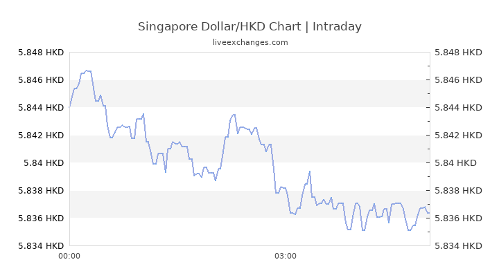 Sgd To Hkd Chart