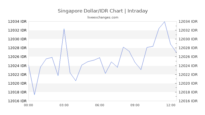 Sgd To Idr Chart