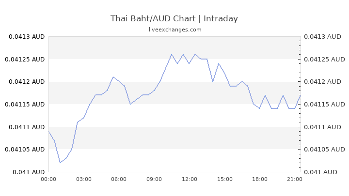 Thai Baht To Aud Chart