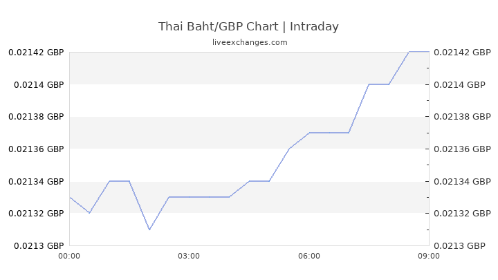 Gbp To Baht Chart