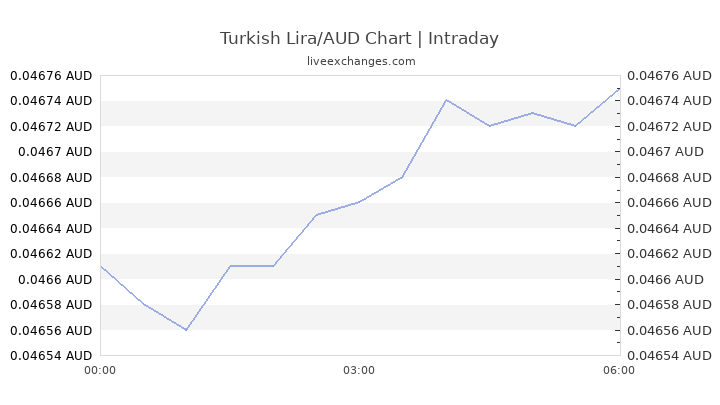 Aud To Turkish Lira Chart