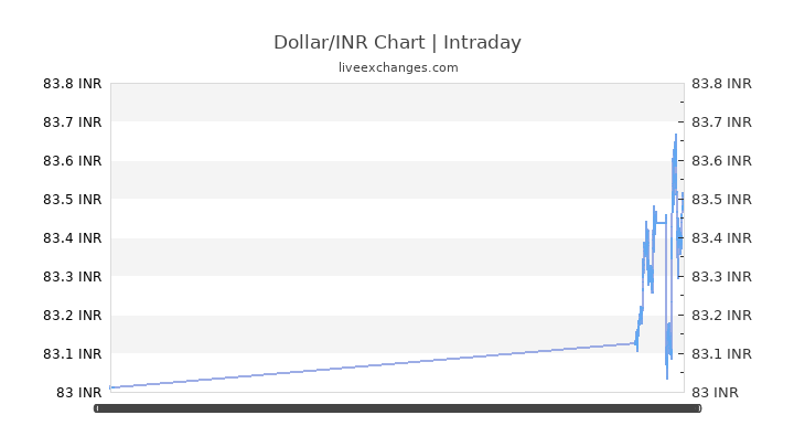 Usd Inr Intraday Chart Live