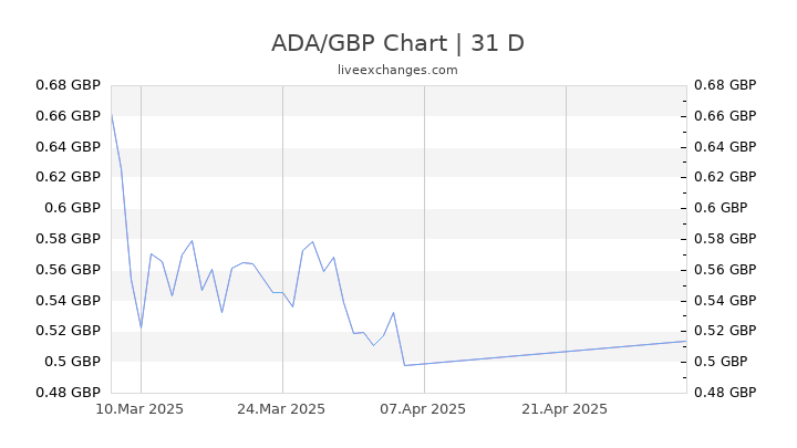 ADA/GBP Chart