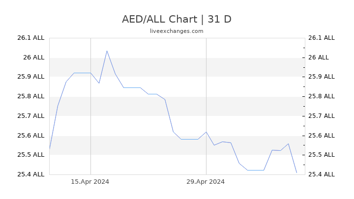 AED/ALL Chart