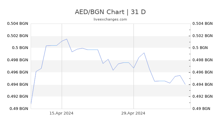 AED/BGN Chart
