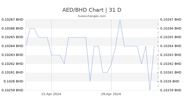 AED/BHD Chart