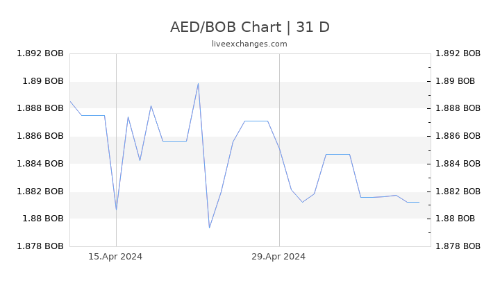 AED/BOB Chart