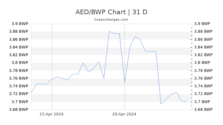 AED/BWP Chart