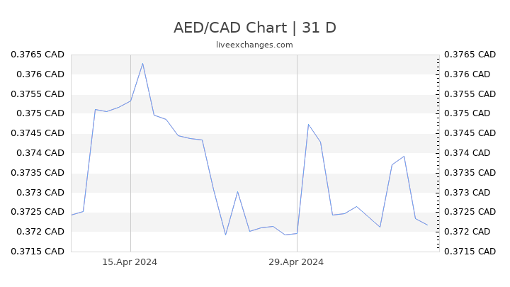 AED/CAD Chart