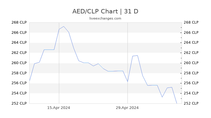 AED/CLP Chart