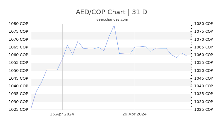 AED/COP Chart