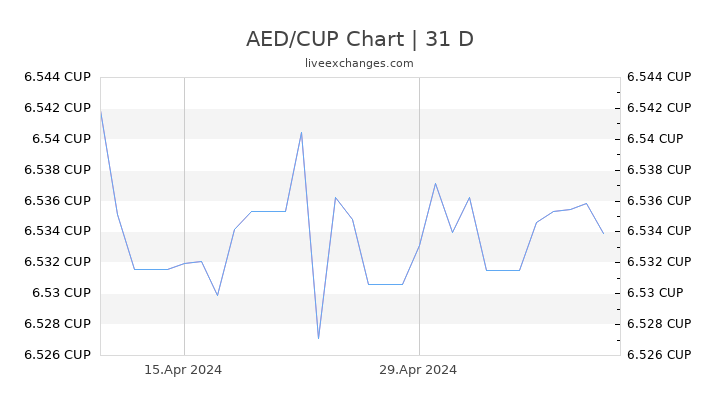AED/CUP Chart