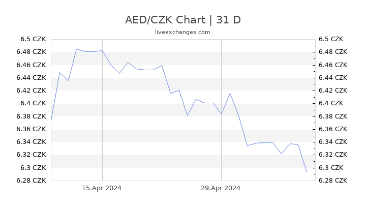 AED/CZK Chart
