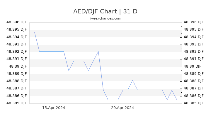 AED/DJF Chart