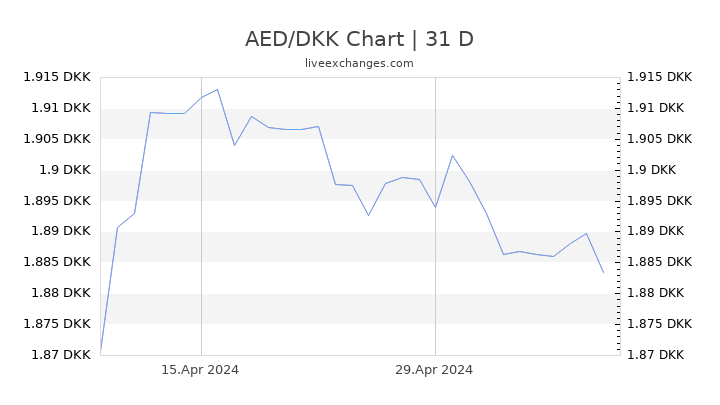 AED/DKK Chart