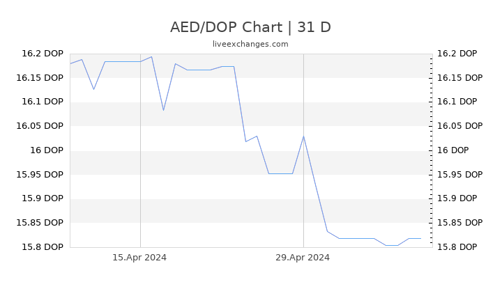 AED/DOP Chart