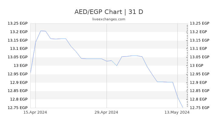 AED/EGP Chart