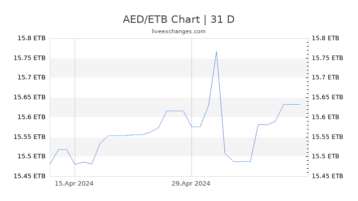 AED/ETB Chart