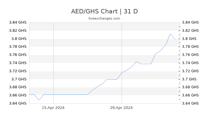 AED/GHS Chart