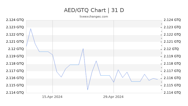 AED/GTQ Chart