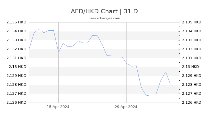 AED/HKD Chart