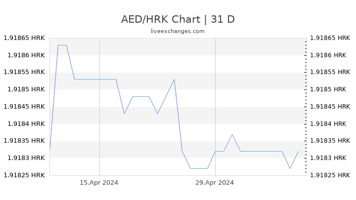 AED/HRK Chart