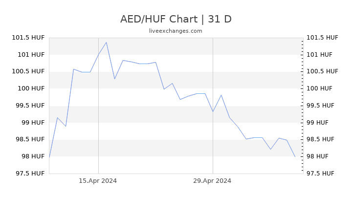 AED/HUF Chart