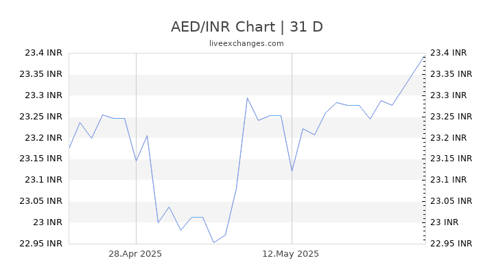 AED/INR Chart