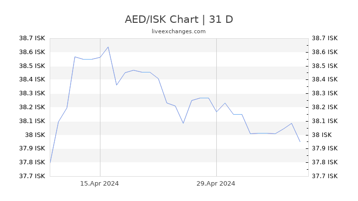 AED/ISK Chart