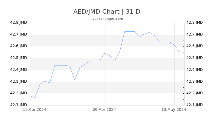 AED/JMD Chart