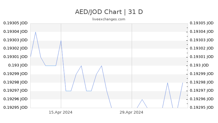 AED/JOD Chart