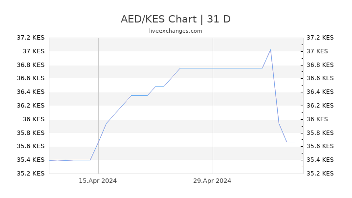 AED/KES Chart